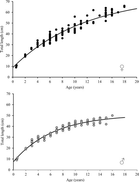 Length At Age Data Pairs Fitted By The Von Bertalanffy Growth Curves