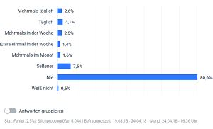 Marktmeinungmensch News Jeder Zehnte Deutsche Ist Mindestens Ein