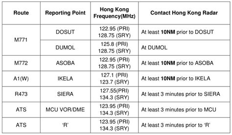 Updated Communication Procedures For Hong Kong Fir International Ops