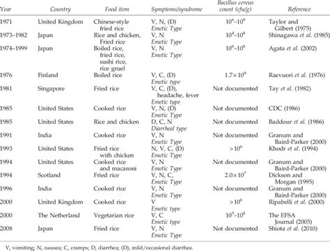 Bacillus cereus Outbreaks Associated with Cooked Rice | Download Table