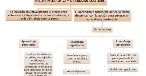 Mapa Conceptual InclusiÓn Educativa Y Aprendizaje Sostenible