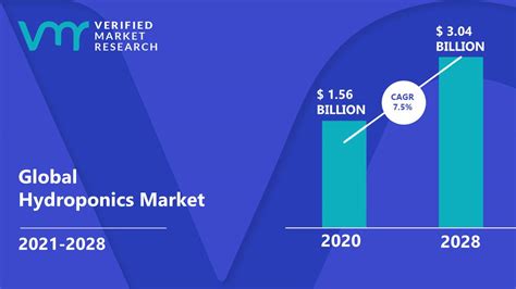 Hydroponics Market Size Share Trends Opportunities Scope Forecast