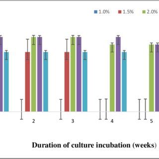 Effect Of Different Concentrations Of Sodium Hypochlorite On The