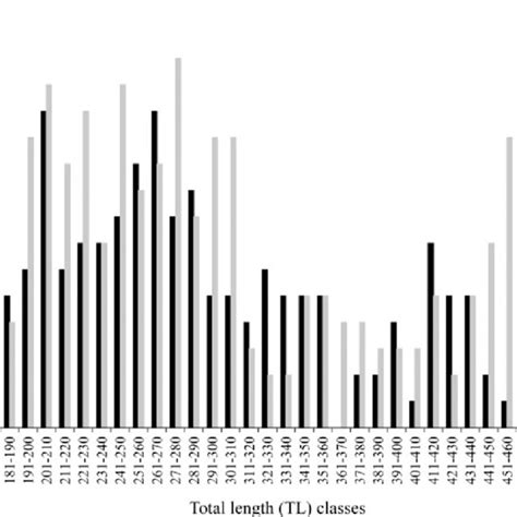 Total Length Tl Frequency Distribution Of Male And Female Galeus Download Scientific Diagram