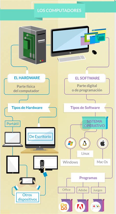 Mapa Conceptual De Hardware Gu A Paso A Paso