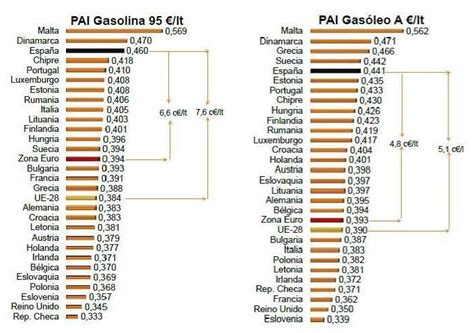 Precios De Los Los Carburantes Marzo 2016