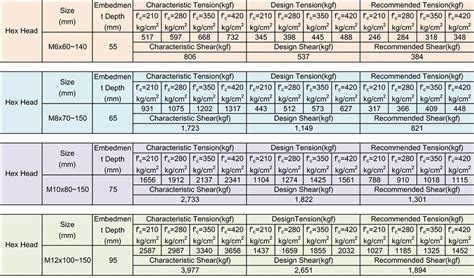 Buy Wholesale Taiwan Galvanized Concrete Screw Anchors & Screw,galvanized | Global Sources