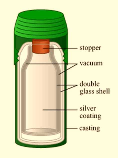 A Visual Guide To The Inner Workings Of A Thermos Flask