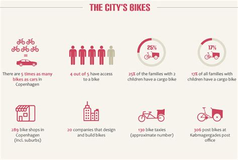infographic  rise  cycling  copenhagen inhabitat green