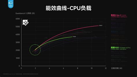 时隔两年回顾麒麟9000，我们测出了真实能效！ 哔哩哔哩