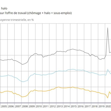 Découvrir 115 imagen formule de calcul du taux de chomage fr