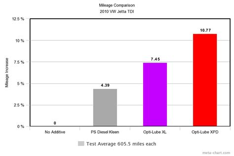 Real World Mileage Testing with a Volkswagen TDI | Opti-Lube Additives ...