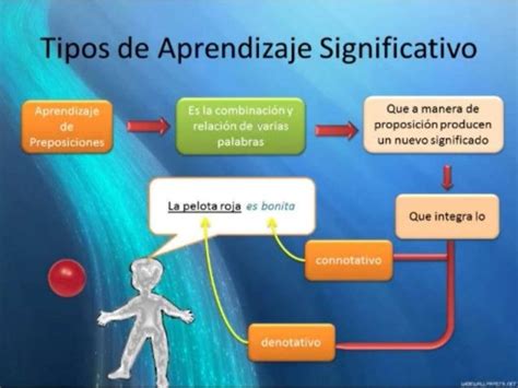 Teor A Del Aprendizaje Significativo Estilos De Aprendizaje