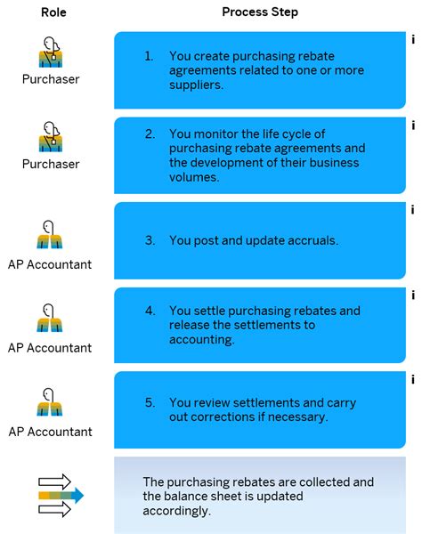 SAP Help Portal