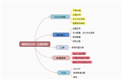 财务分析思维导图模板分享 Csdn博客