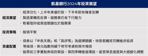 凱基銀：經濟軟著陸機率增加 美股今年有望正報酬 國際 工商時報