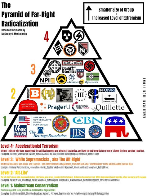 Pyramid of far-right radicalization | Politics