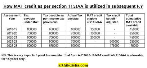 What Is Minimum Alternate Tax Mat Calculation Mat Tax Credit