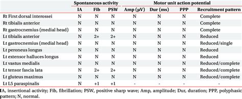 Needle electromyography studies | Download Table