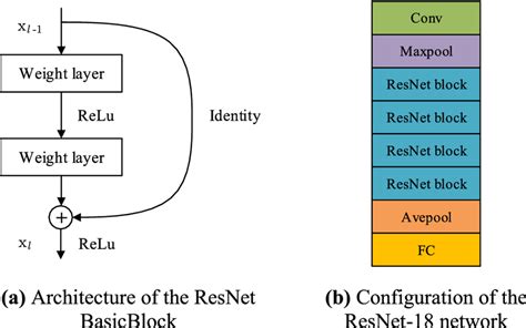 Structure Of The Resnet 18 Network And Its Component Download Scientific Diagram