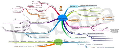 Mind Maps President Of India General Studies 2 Iasbaba