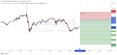 FOREXCOM USDCHF Chart Image By TPMiyambo TradingView