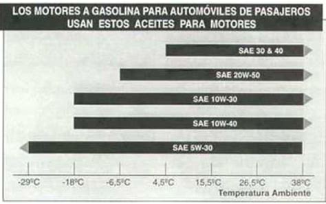 Acechar Pintor Lento Tabla De Densidades De Aceites De Motor Monje