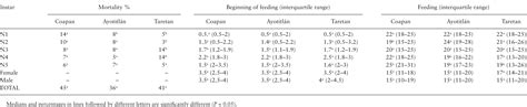 Biological Parameters Of Three Populations Of Triatoma Dimidiata S S Hemiptera Reduviidae