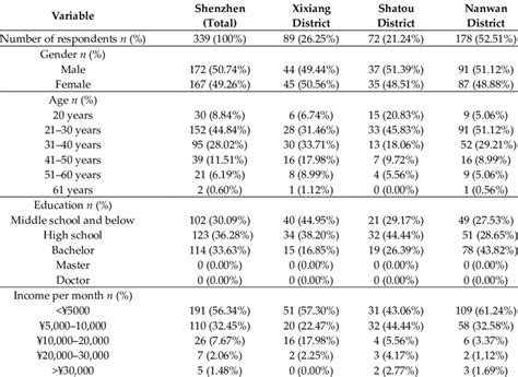 The Socio Demographic Variables Of The Respondents Download