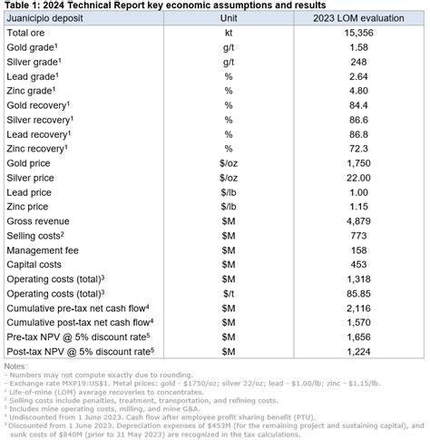 MAG Silver Announces Robust Updated Technical Report For Juanicipio