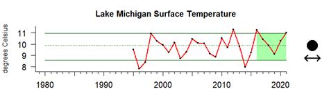 Lake Michigan | National Marine Ecosystem Status