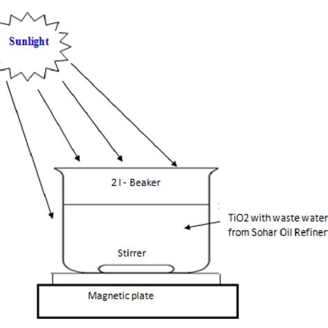 Schematic diagram of photo-reactor model (Continuous reactor) used for ...