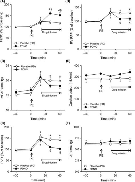 Exhaled Nitric Oxide Feno Panel A Mean Pulmonary Arterial Pressure