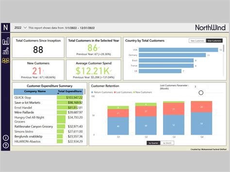 An Interactive Dashboard With Microsoft Power Bi Upwork