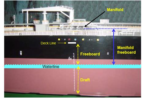 Tanker Various Parts Knowledge Of Sea