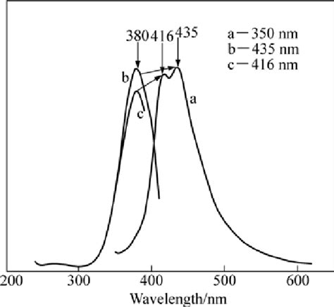 Room Temperature Pl Spectra Excited At 350 Nm A Excitation Download Scientific Diagram