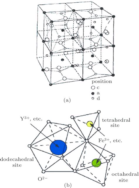 Garnet Crystal Structure A Lattice Structure And B Interstitial