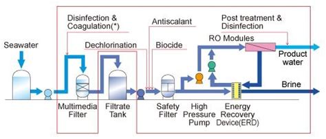 4 A Flow Diagram Illustrating The Processes Involved In A Typical Ro