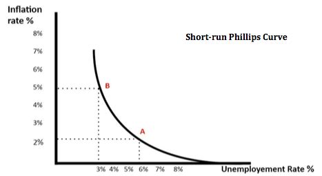 Ch 16 Phillips Curve Flashcards Quizlet