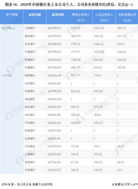 【最全】2023年中国银行行业上市公司市场竞争格局分析 三大方面进行全方位对比前瞻趋势 前瞻产业研究院