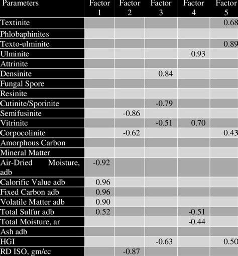 Factor Analysis for understanding relationship among Maceral and... | Download Table