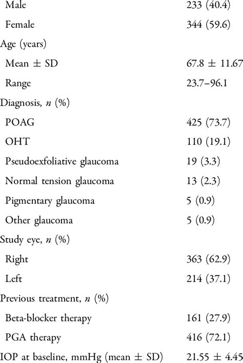 Demographics Of The Participants Sex N Download Scientific Diagram