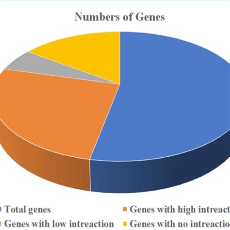 PPI network generated through Cytoscape and STRING tool. Figure (A ...