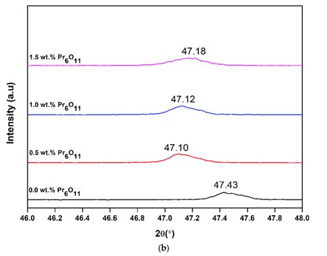 The Xrd Spectra Of Zno Batio Based Varistor Doped With Different