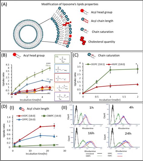 Figure From Tailoring The Lipid Composition Of Nanoparticles