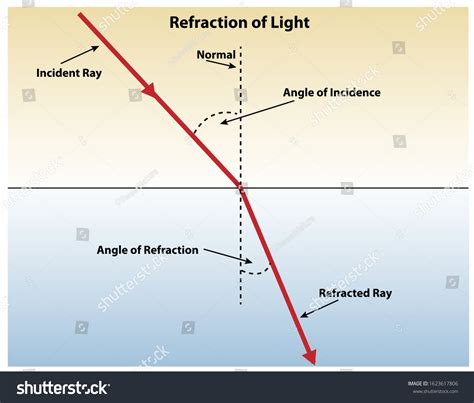 Refraction Light Diagram Showing Angle Refraction Stock Vector Royalty