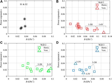 Frontiers Time Dependent Deformation Of Wufeng Longmaxi Shale And Its