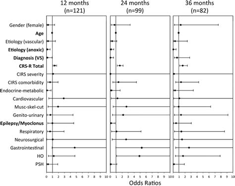 Results Of The Multivariable Logistic Regression Model With Improvement