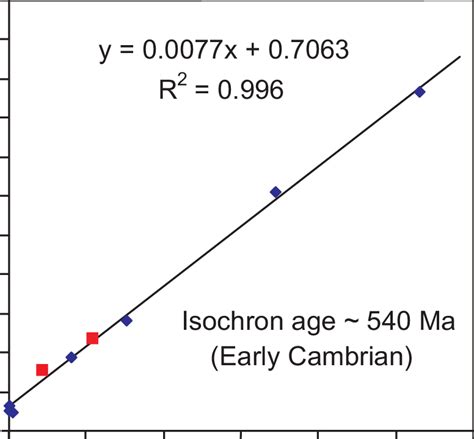 Rb Sr Isochron For Metabasite And Metavolcanic Rocks Of The Casadepaga