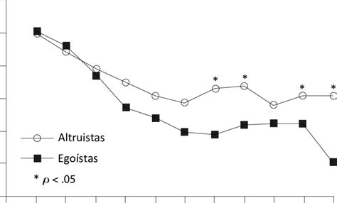 Cooperaci N Promedio De Los Conglomerados M S Ego Sta Y M S Altruista